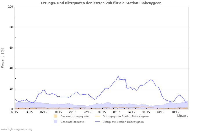 Diagramme: Ortungs- und Blitzquoten