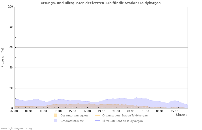 Diagramme: Ortungs- und Blitzquoten