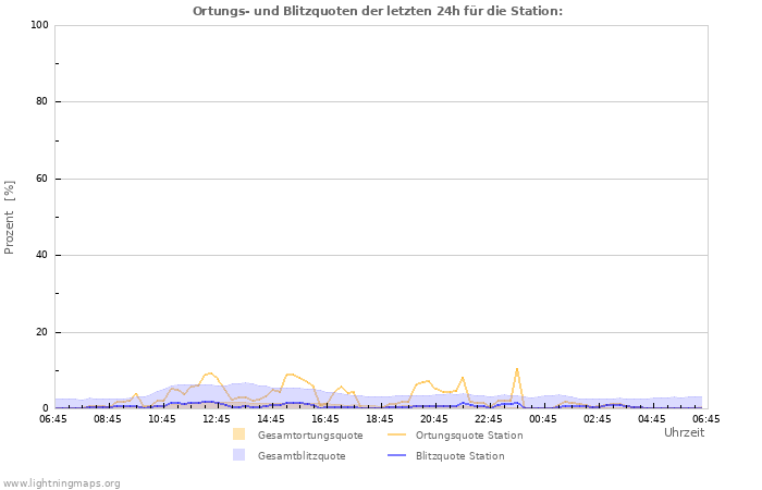 Diagramme: Ortungs- und Blitzquoten