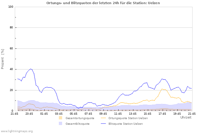 Diagramme: Ortungs- und Blitzquoten