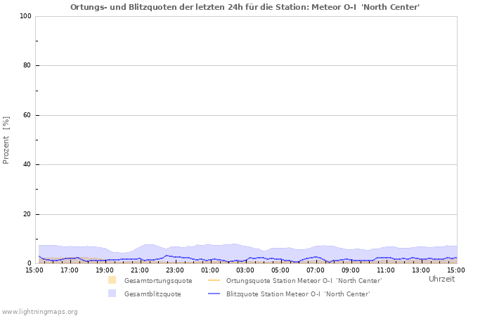 Diagramme: Ortungs- und Blitzquoten