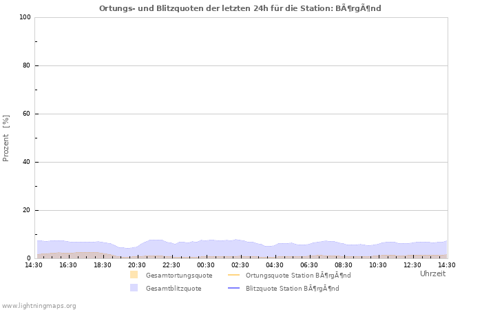 Diagramme: Ortungs- und Blitzquoten