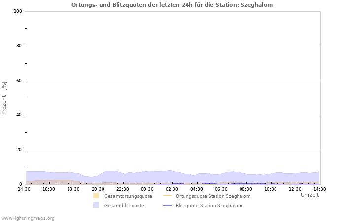 Diagramme: Ortungs- und Blitzquoten