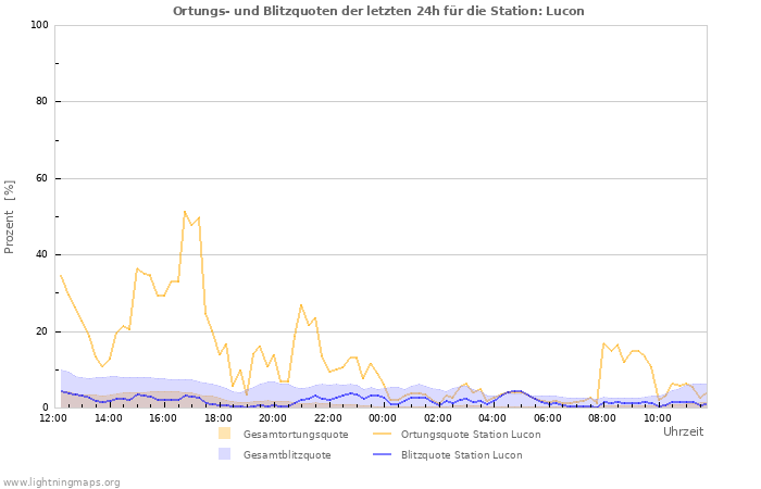 Diagramme: Ortungs- und Blitzquoten