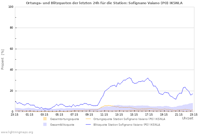 Diagramme: Ortungs- und Blitzquoten