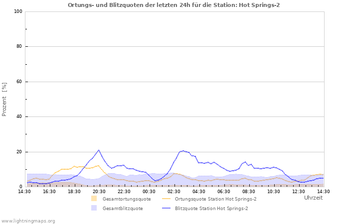 Diagramme: Ortungs- und Blitzquoten