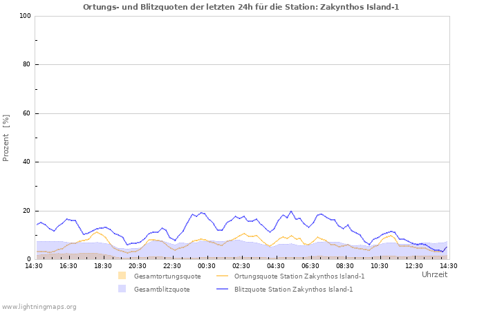 Diagramme: Ortungs- und Blitzquoten