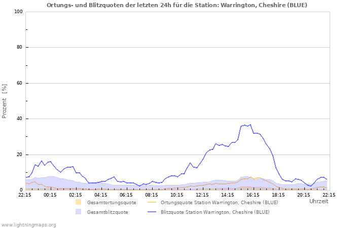 Diagramme: Ortungs- und Blitzquoten