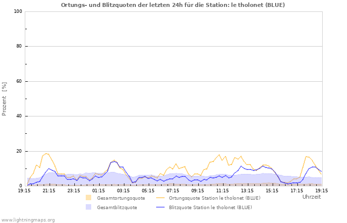 Diagramme: Ortungs- und Blitzquoten