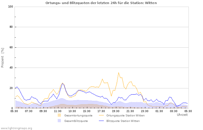 Diagramme: Ortungs- und Blitzquoten