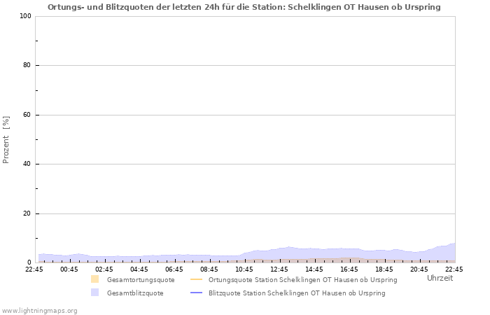 Diagramme: Ortungs- und Blitzquoten