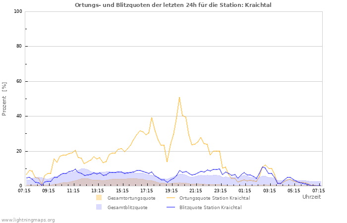 Diagramme: Ortungs- und Blitzquoten