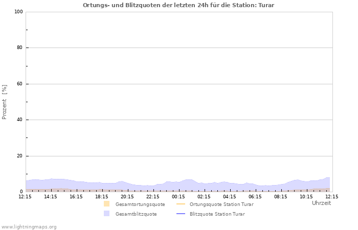 Diagramme: Ortungs- und Blitzquoten