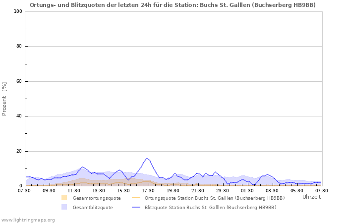 Diagramme: Ortungs- und Blitzquoten