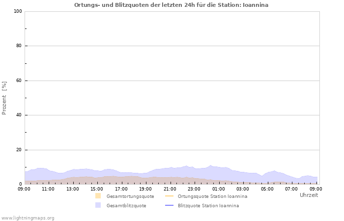 Diagramme: Ortungs- und Blitzquoten