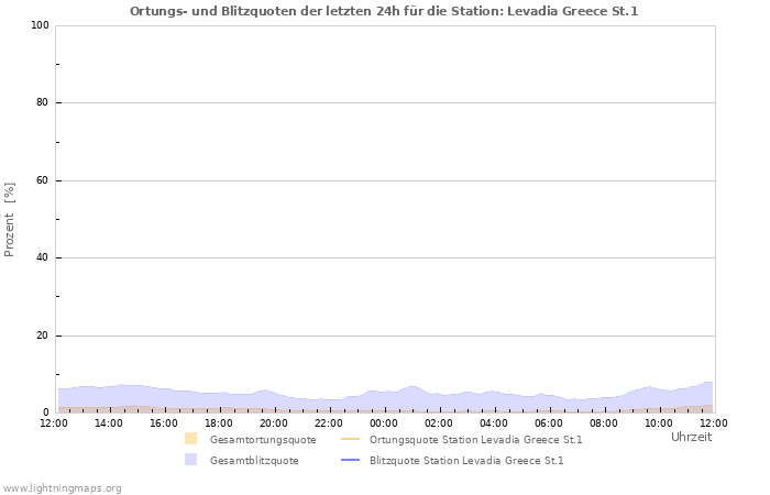 Diagramme: Ortungs- und Blitzquoten