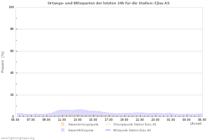 Diagramme: Ortungs- und Blitzquoten