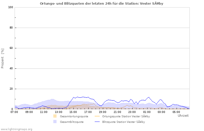 Diagramme: Ortungs- und Blitzquoten