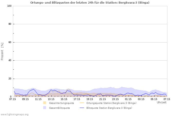 Diagramme: Ortungs- und Blitzquoten