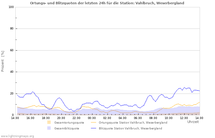 Diagramme: Ortungs- und Blitzquoten