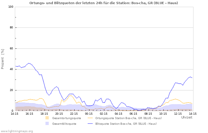 Diagramme: Ortungs- und Blitzquoten