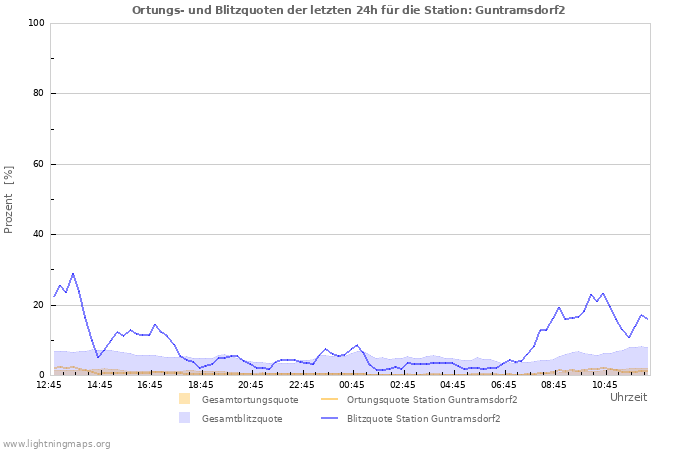 Diagramme: Ortungs- und Blitzquoten