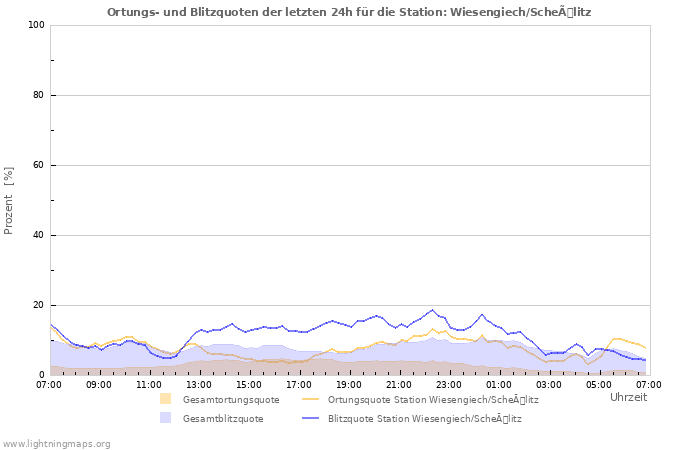 Diagramme: Ortungs- und Blitzquoten