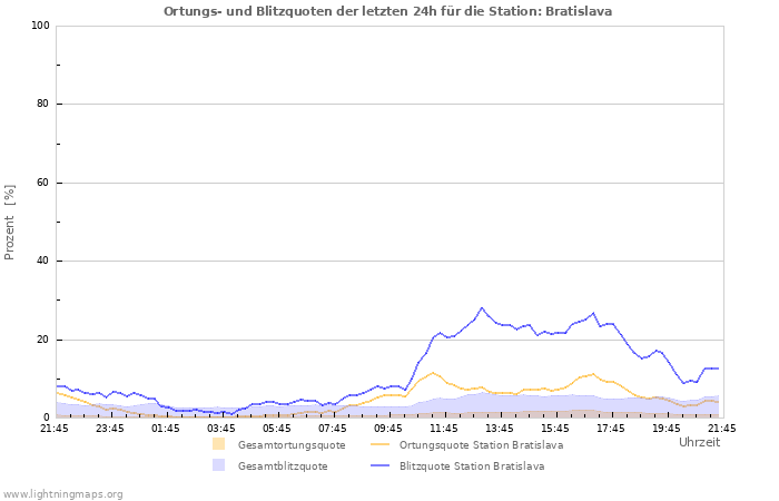 Diagramme: Ortungs- und Blitzquoten