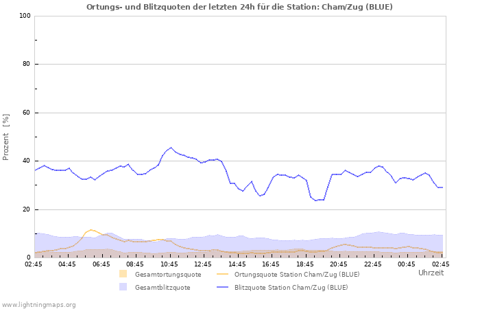 Diagramme: Ortungs- und Blitzquoten