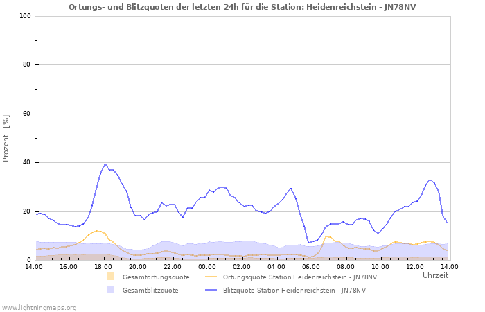 Diagramme: Ortungs- und Blitzquoten