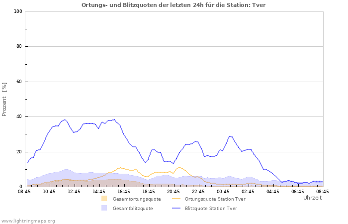 Diagramme: Ortungs- und Blitzquoten