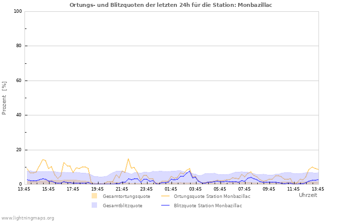 Diagramme: Ortungs- und Blitzquoten