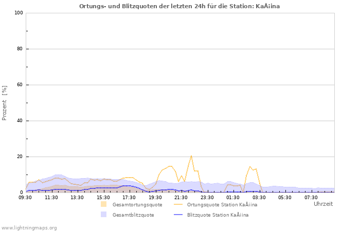 Diagramme: Ortungs- und Blitzquoten