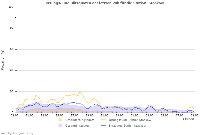 Diagramme: Ortungs- und Blitzquoten