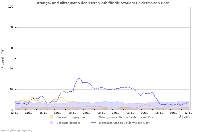 Diagramme: Ortungs- und Blitzquoten