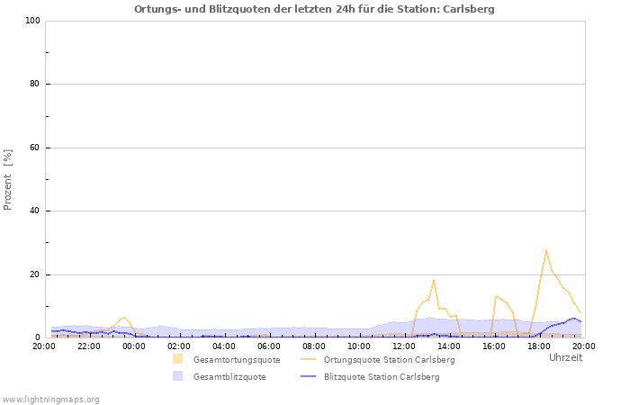 Diagramme: Ortungs- und Blitzquoten