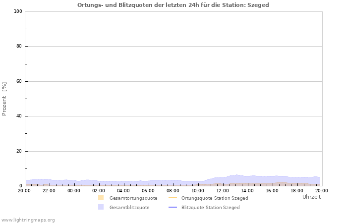 Diagramme: Ortungs- und Blitzquoten