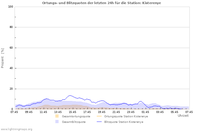 Diagramme: Ortungs- und Blitzquoten