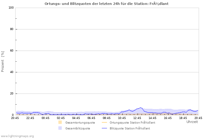 Diagramme: Ortungs- und Blitzquoten