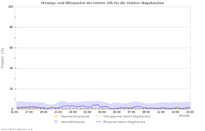 Diagramme: Ortungs- und Blitzquoten