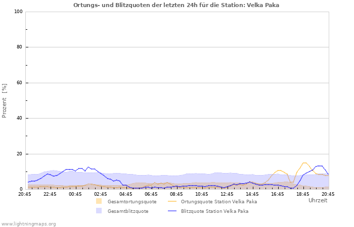 Diagramme: Ortungs- und Blitzquoten