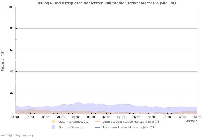 Diagramme: Ortungs- und Blitzquoten