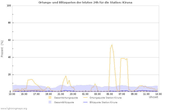 Diagramme: Ortungs- und Blitzquoten