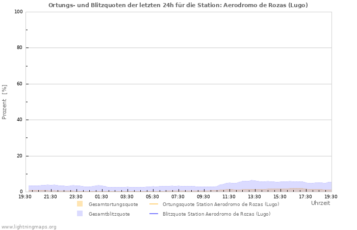 Diagramme: Ortungs- und Blitzquoten