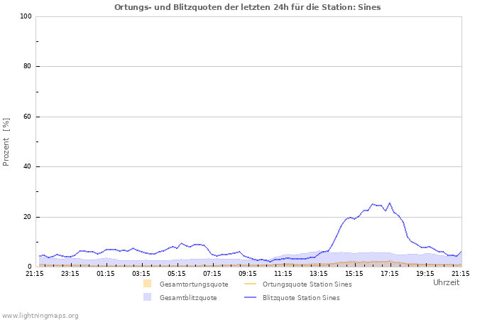 Diagramme: Ortungs- und Blitzquoten