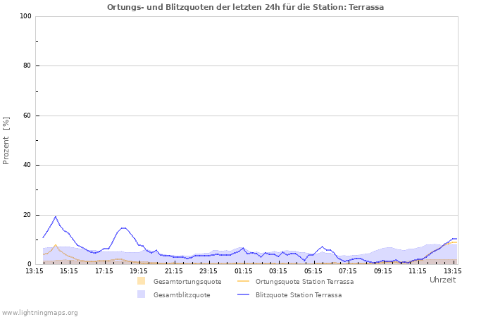 Diagramme: Ortungs- und Blitzquoten