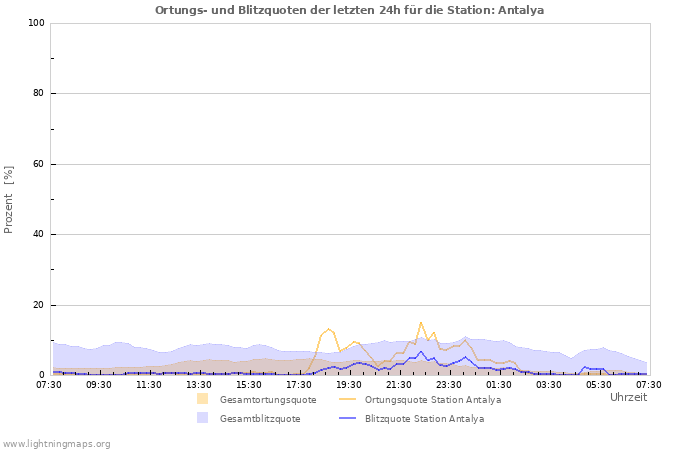 Diagramme: Ortungs- und Blitzquoten