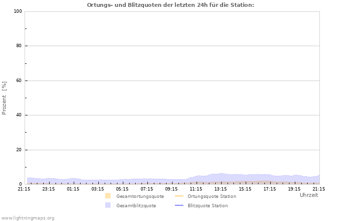 Diagramme: Ortungs- und Blitzquoten