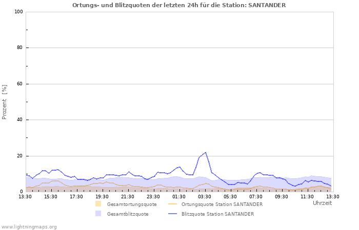 Diagramme: Ortungs- und Blitzquoten