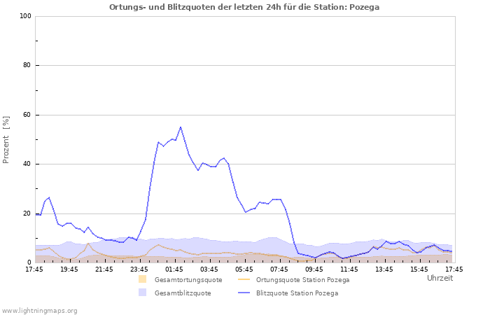 Diagramme: Ortungs- und Blitzquoten